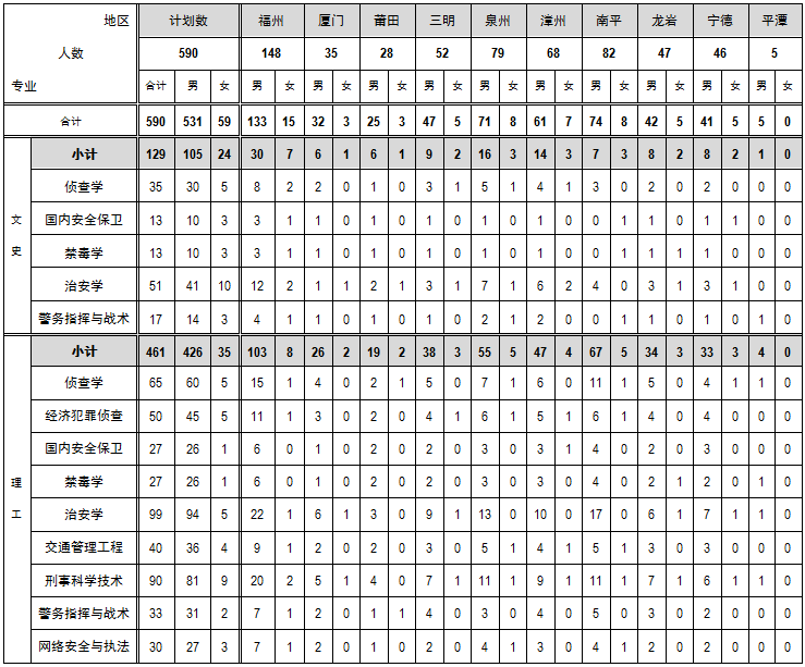 福建警察學(xué)院2019年招生計劃