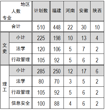 福建警察學(xué)院2019年招生計劃