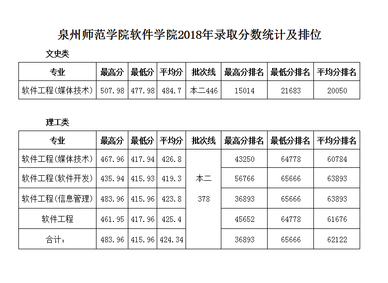 泉州師范學(xué)院軟件學(xué)院2016-2018年錄取分數(shù)統(tǒng)計