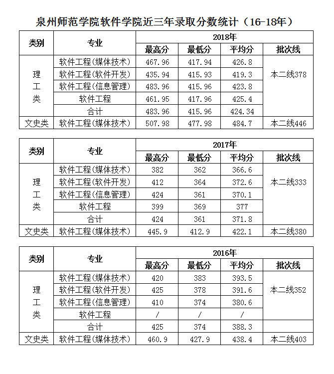 泉州師范學(xué)院軟件學(xué)院2016-2018年錄取分數(shù)統(tǒng)計