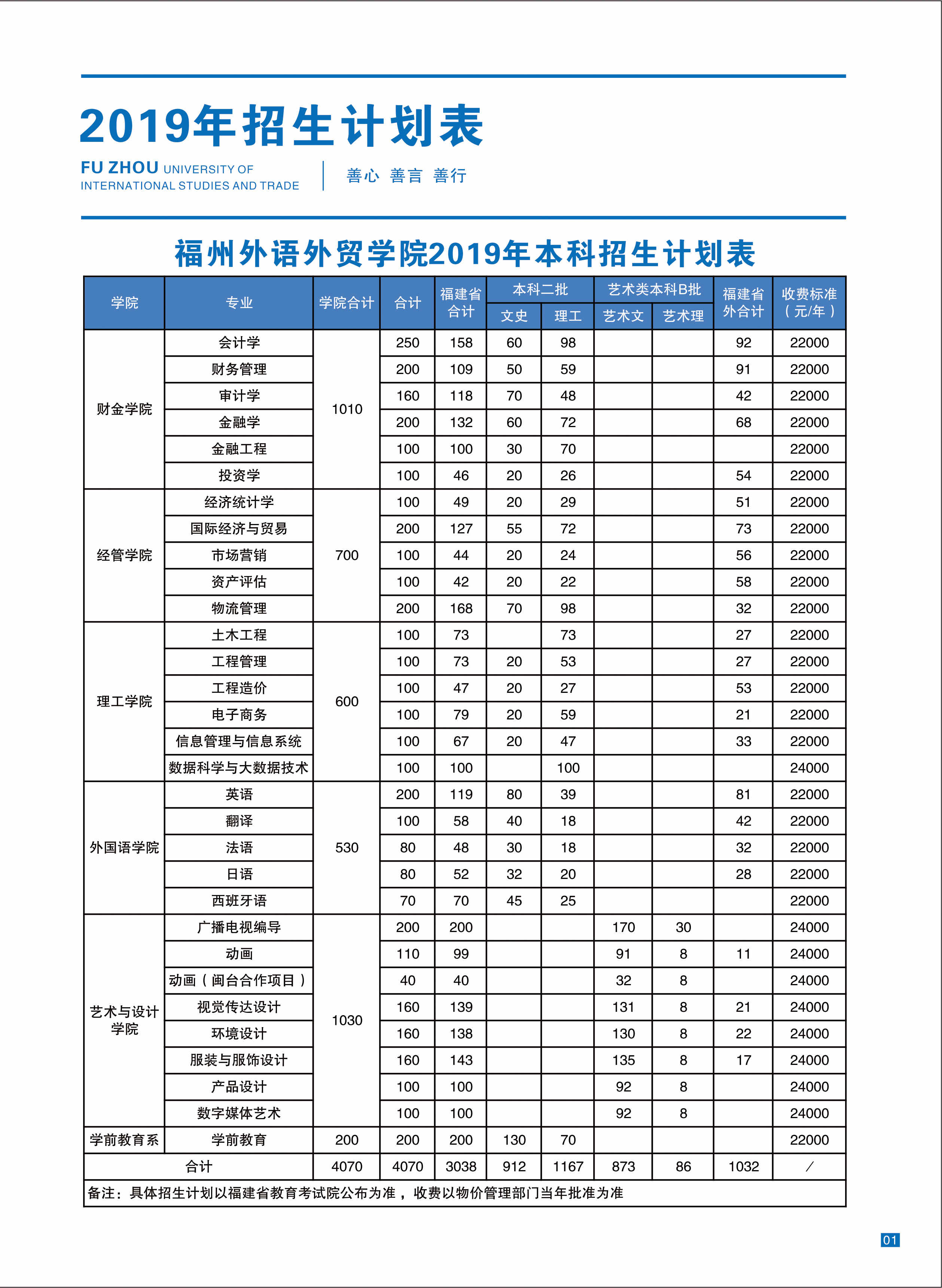 福州外語(yǔ)外貿(mào)學(xué)院2019年福建本科招生計(jì)劃表