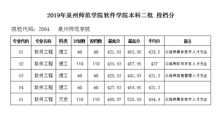 2019年泉州師范學(xué)院軟件學(xué)院本科二批投檔分