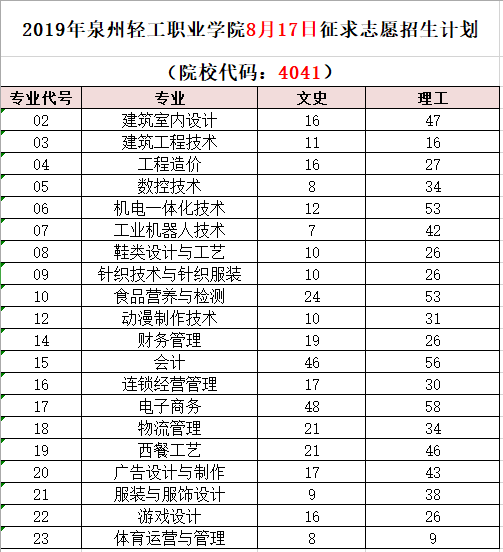 泉州輕工職業(yè)學(xué)院第二次征求志愿來(lái)啦！