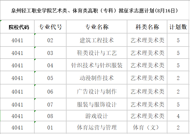 泉州輕工職業(yè)學(xué)院第二次征求志愿來(lái)啦！