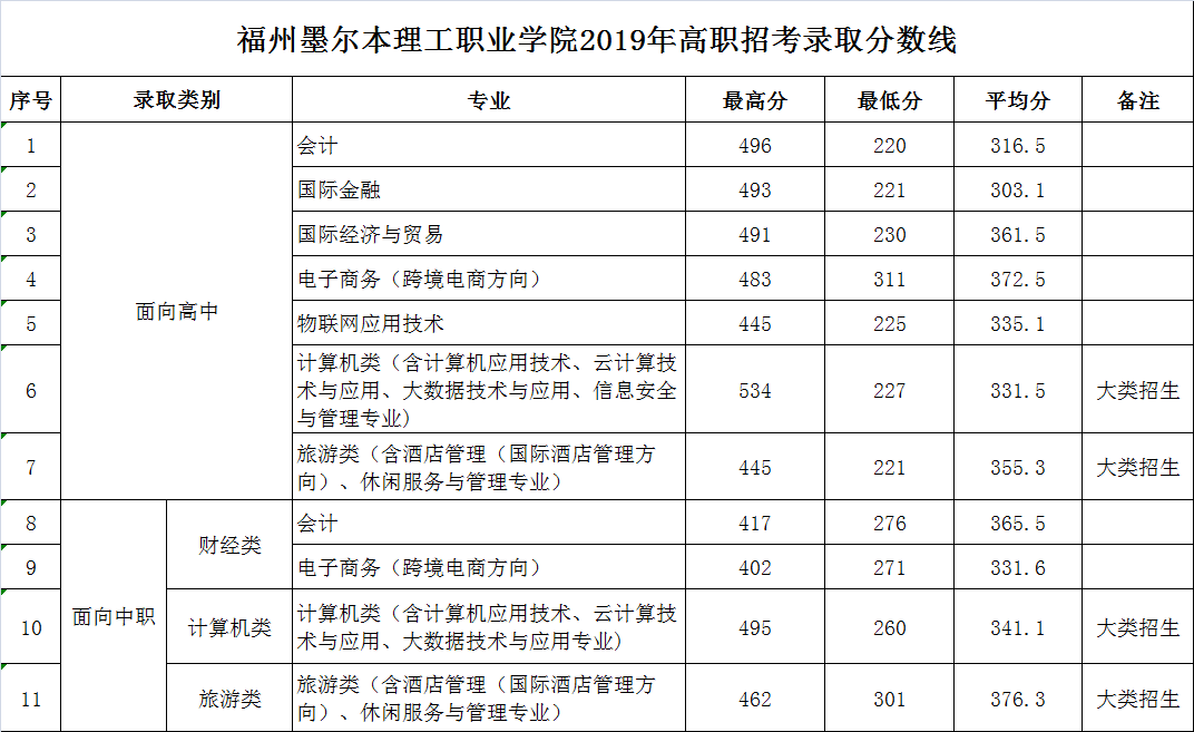 福州墨爾本理工職業(yè)學(xué)院2019年高職招考錄取分數(shù)線