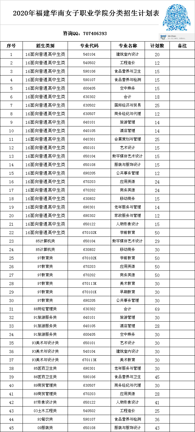 2020年福建華南女子職業(yè)學(xué)院分類招生計(jì)劃表