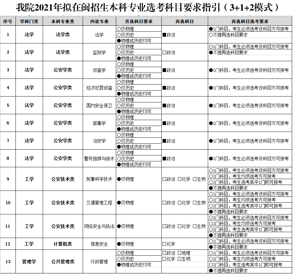 福建警察學(xué)院2021年擬在閩招生本科專業(yè)選考科目要求指引（3+1+2模式）