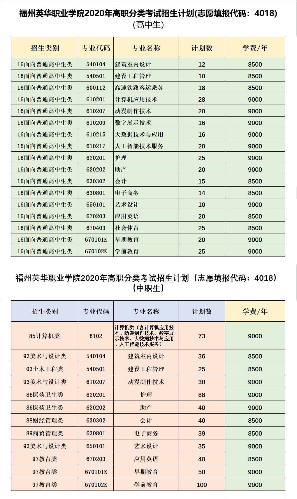 福州英華職業(yè)學(xué)院2020年福建省高職院校分類考試招生計劃