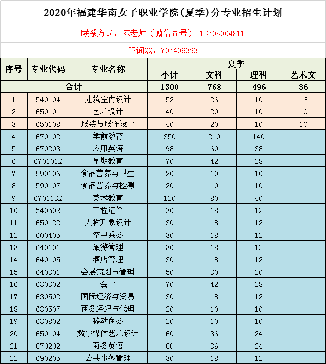 2020年福建華南女子職業(yè)學(xué)院(夏季)分專業(yè)招生計(jì)劃						 聯(lián)系方式：陳老師（微信同號(hào)） 13705004811						 咨詢QQ：707406393						 序號(hào)	專業(yè)代碼	專業(yè)名稱	夏季			 			小計(jì)	文科	理科	藝術(shù)文 合計(jì)			1300	768	496	36 1	540104	建筑室內(nèi)設(shè)計(jì)	5