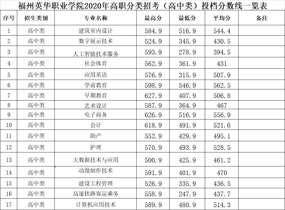 福州英華職業(yè)學院2020年高職分類招考（高中類）投檔分數(shù)線一覽表