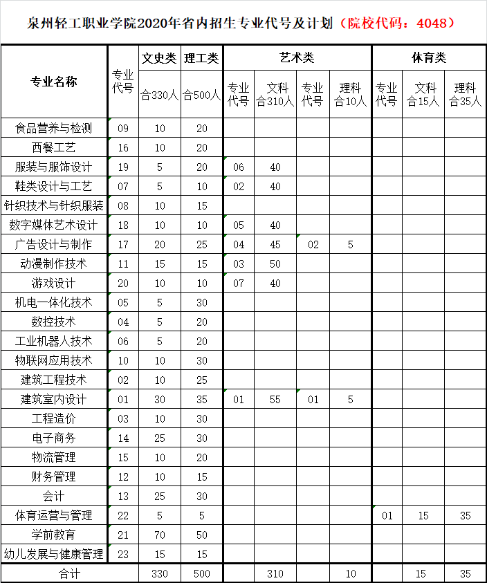 泉州輕工職業(yè)學(xué)院（院校代碼4048）2020年普高計(jì)劃數(shù)