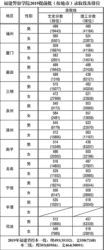 2019年福建警察學(xué)院提前批及福建省本二批錄取線和排位