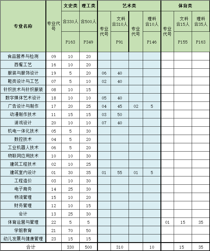 【重磅】2020年泉州輕工職業(yè)學(xué)院分省分專業(yè)招生計劃出爐！