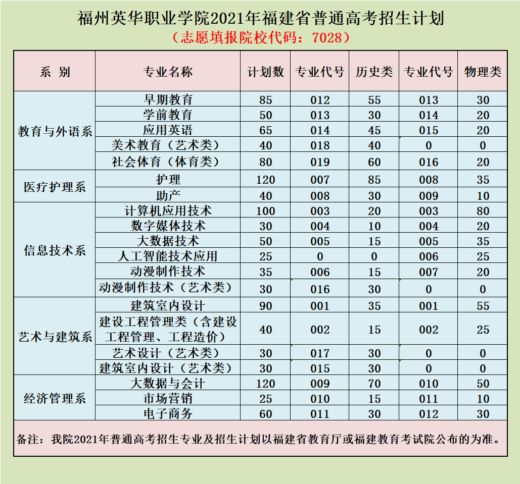 福州英華職業(yè)學(xué)院2021年福建省普通高考招生計(jì)劃