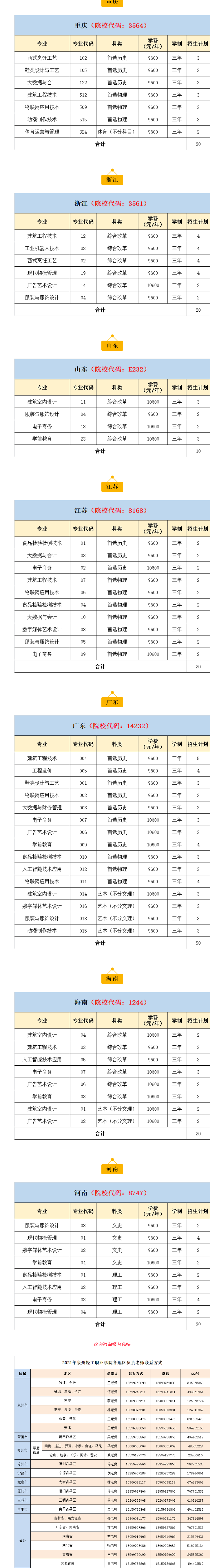 【重磅】2021年泉州輕工職業(yè)學(xué)院分省分專(zhuān)業(yè)招生計(jì)劃出爐