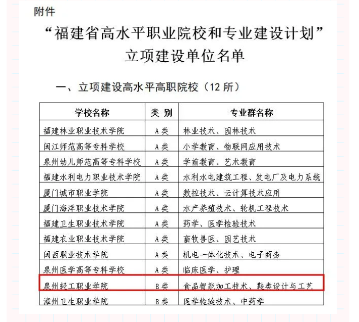 喜報(bào)！泉州輕工學(xué)院入選福建省高水平職業(yè)院校和專業(yè)建設(shè)計(jì)劃立項(xiàng)建設(shè)單位