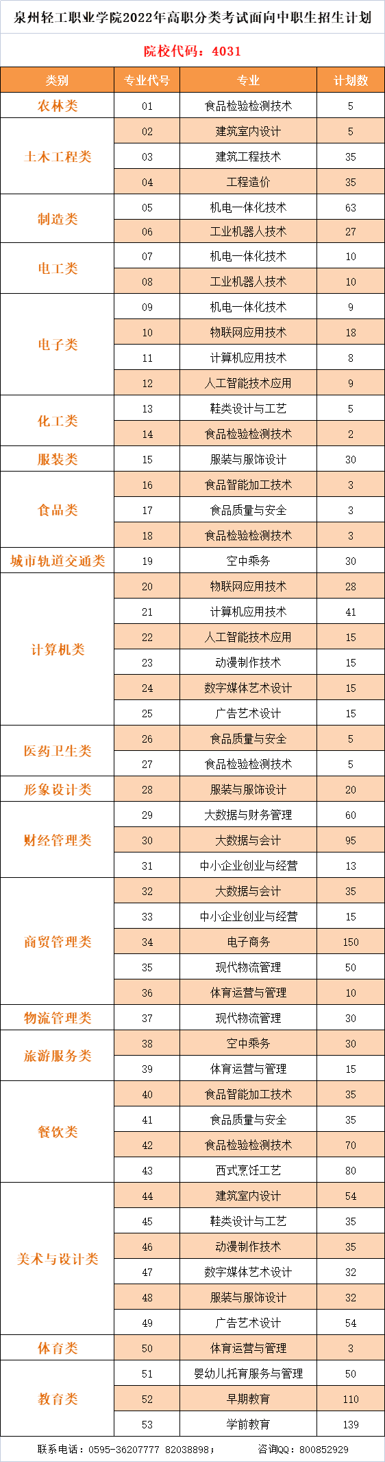 泉州輕工職業(yè)學(xué)院2022年高職分類(lèi)考試分類(lèi)別分專(zhuān)業(yè)計(jì)劃