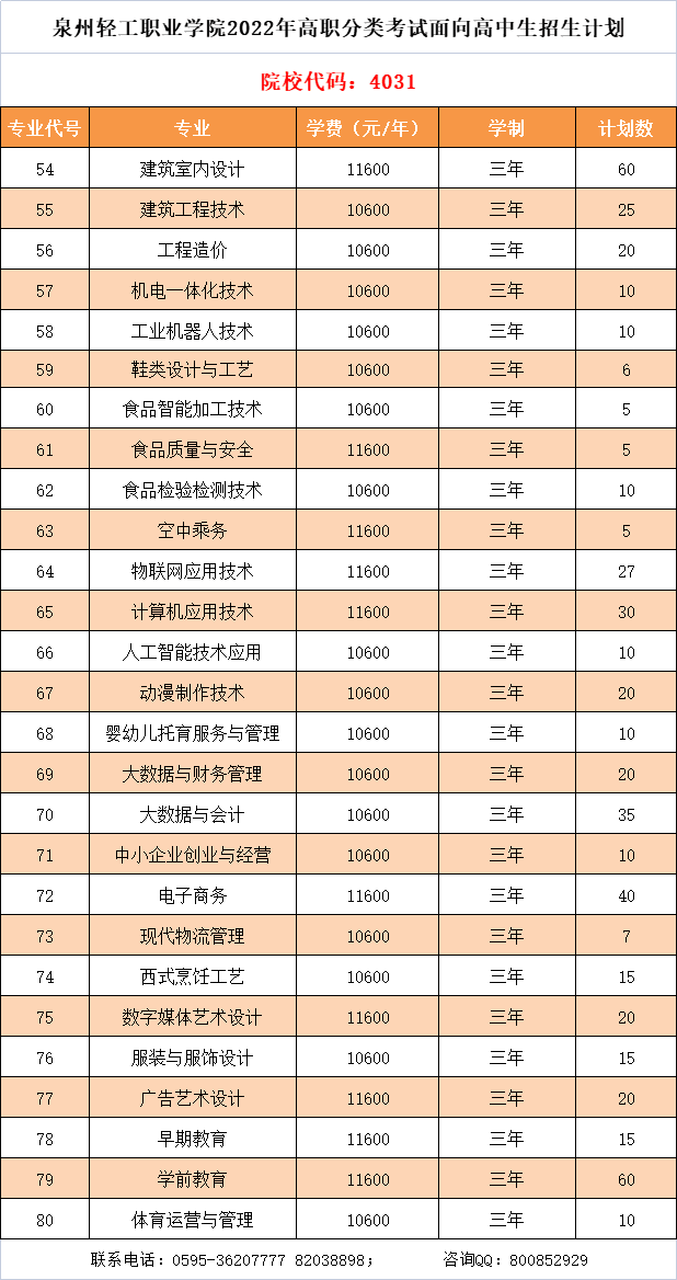 泉州輕工職業(yè)學(xué)院2022年高職分類考試分類別分專業(yè)計(jì)劃