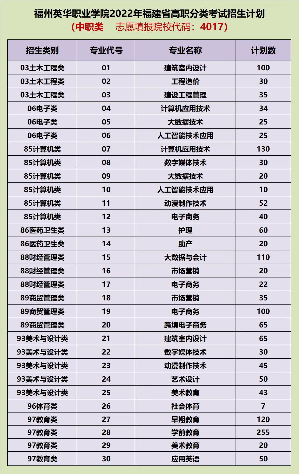 福州英華職業(yè)學(xué)院2022高職分類招生計(jì)劃（院校代碼4017）