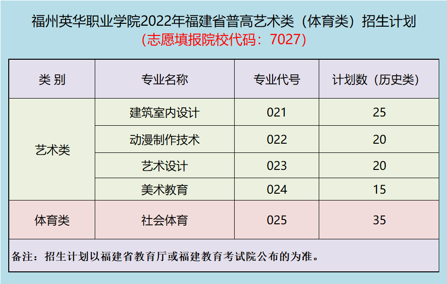 福州英華職業(yè)學(xué)院2022年福建省普通高考藝術(shù)類（體育類）招生計(jì)劃（院校代碼7027）