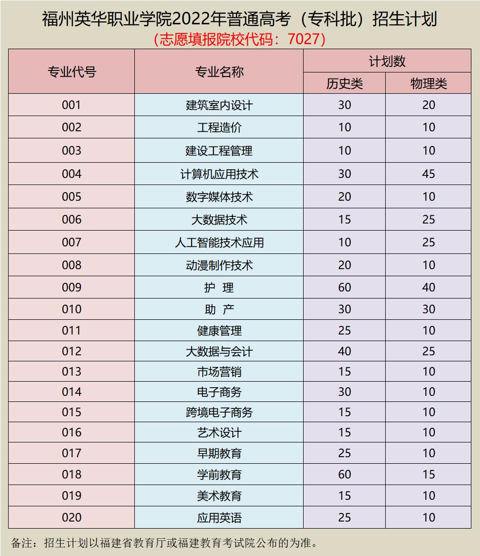 福州英華職業(yè)學(xué)院2022年福建省普通高考招生計(jì)劃（院校代碼7027）