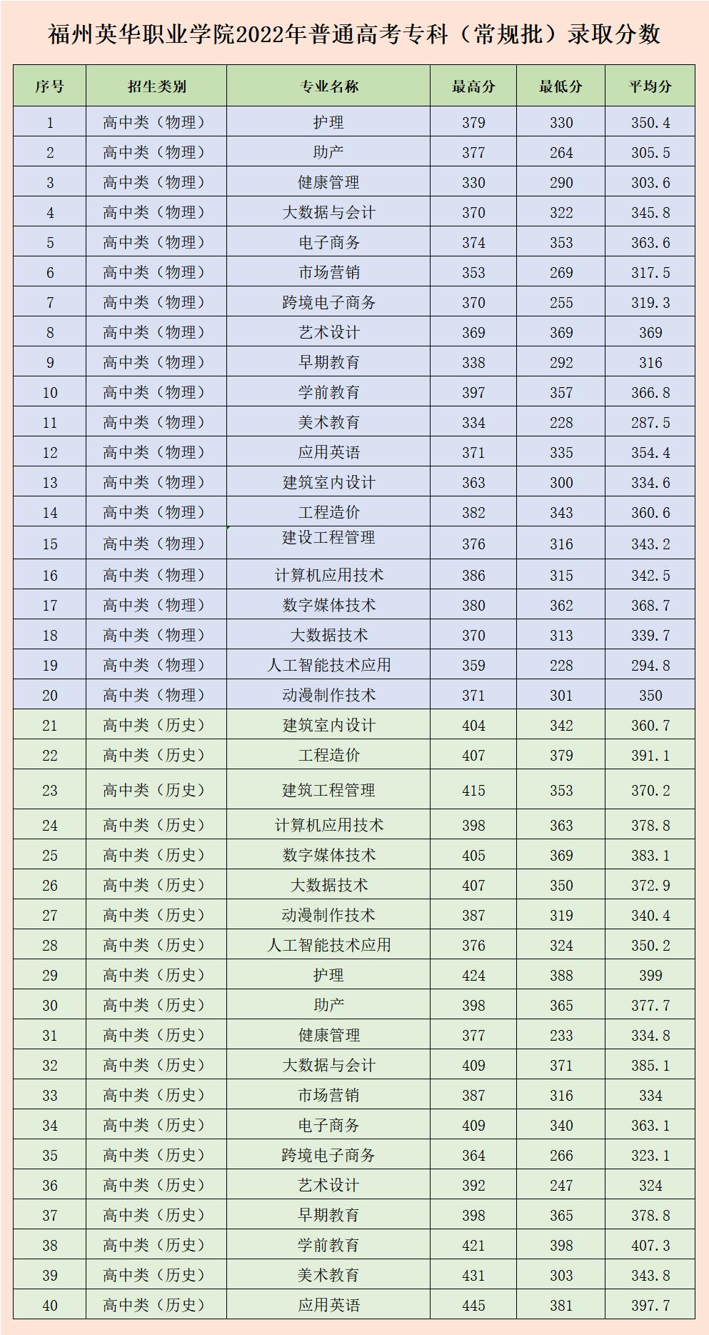 福州英華職業(yè)學院2022年福建省普通高考（常規(guī)批）錄取分數(shù)