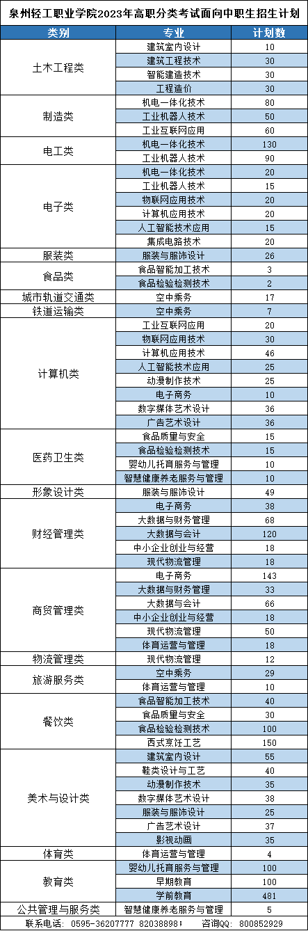 泉州輕工職業(yè)學(xué)院2023年高職分類考試招生計(jì)劃出爐