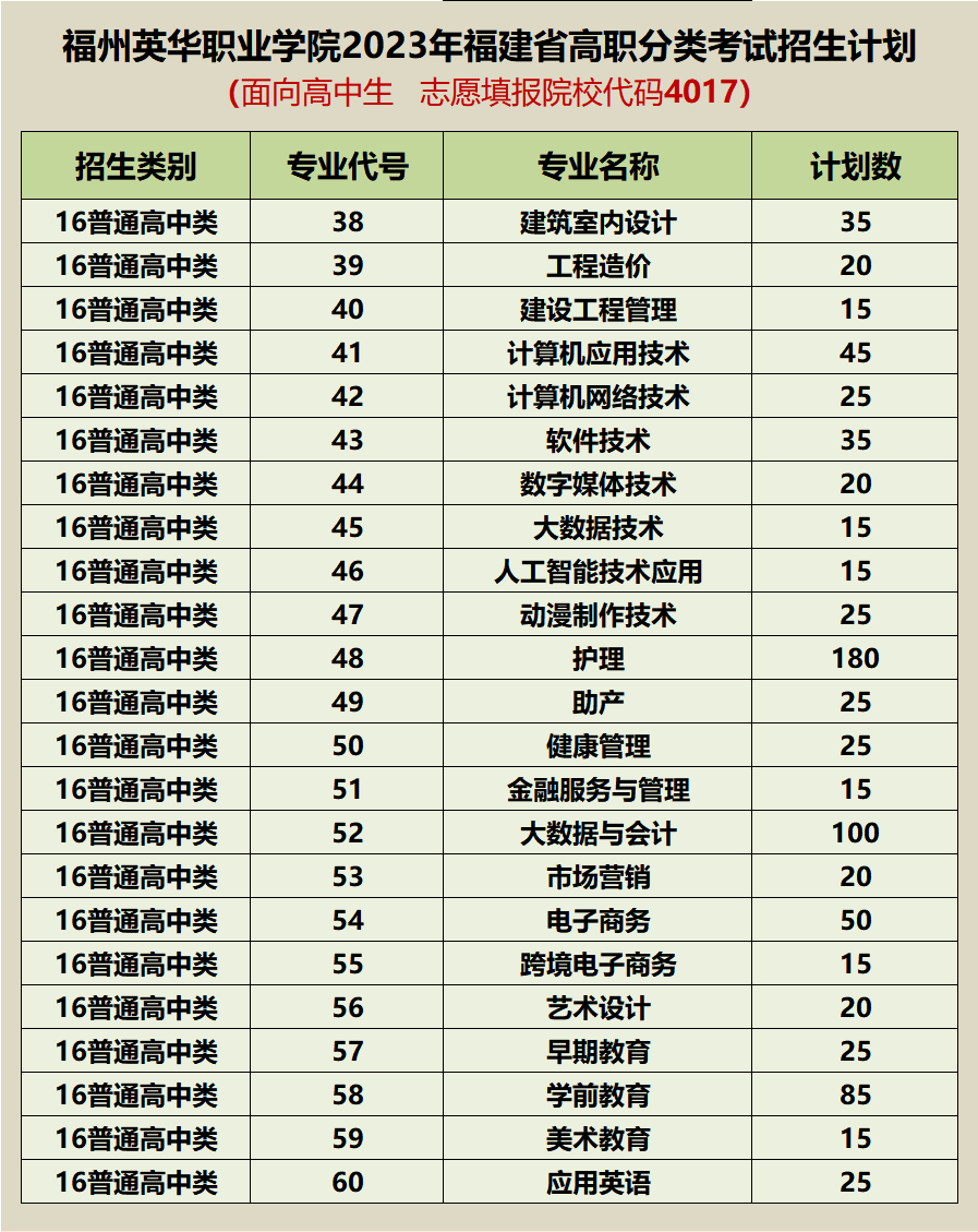 福州英華職業(yè)學(xué)院2023年福建省高職分類招生計(jì)劃（面向高中考生）