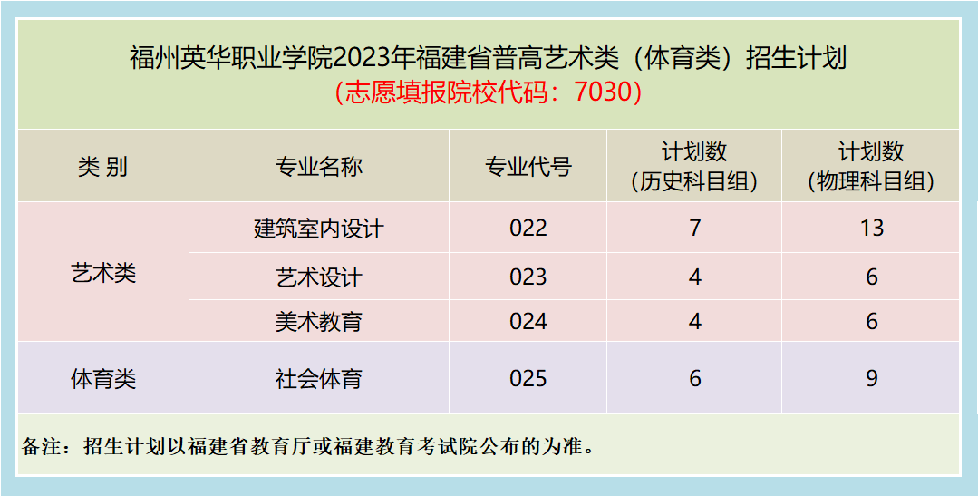 福州英華職業(yè)學院2023年福建省普通高考招生計劃（院校代碼7030）