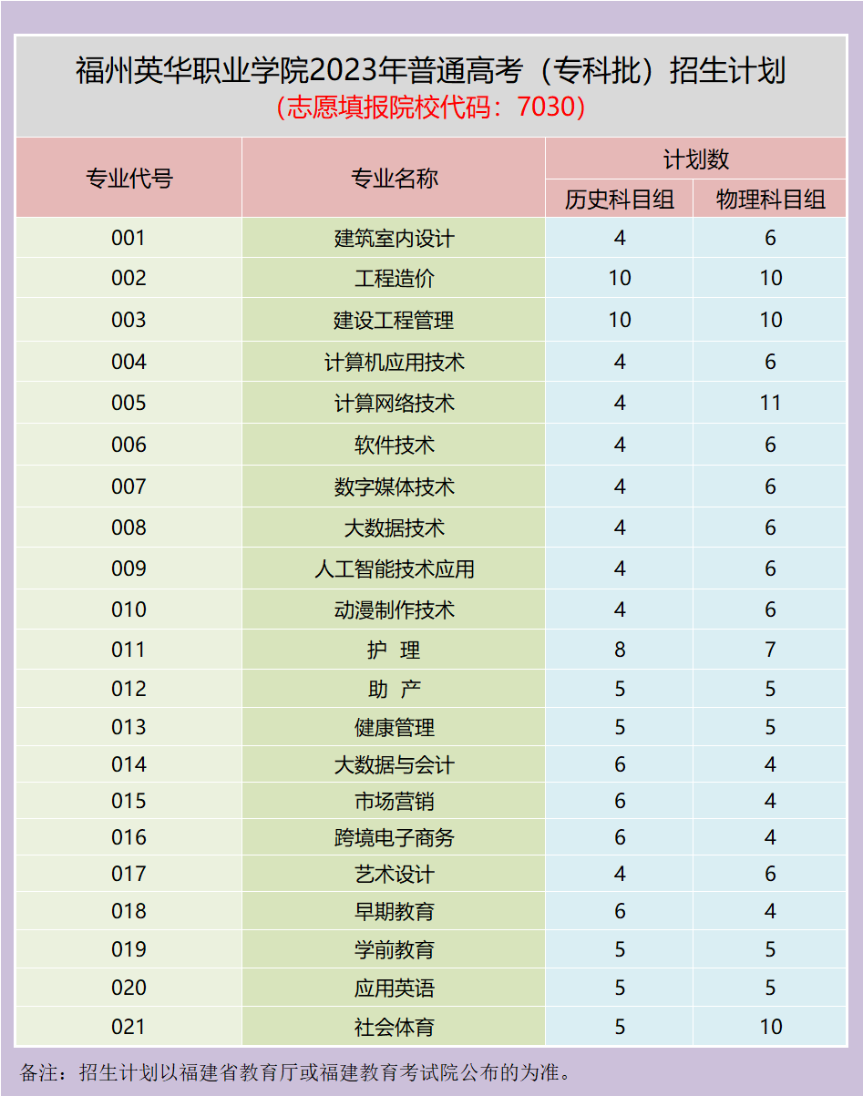 福州英華職業(yè)學院2023年福建省普通高考招生計劃（院校代碼7030）